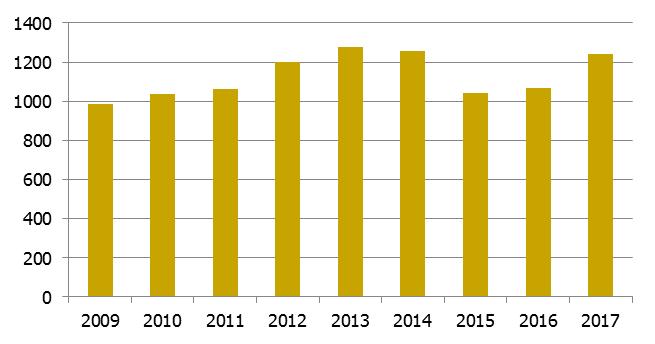 Figur 6 Antal konkurser i byggindustrin 2009 till 2017 Figur 7 Antal konkurser i handeln 2009 till 2017 Figur 8 Antal konkurser i finans-, fastighets- och företagstjänster 2009 till 2017 I övriga