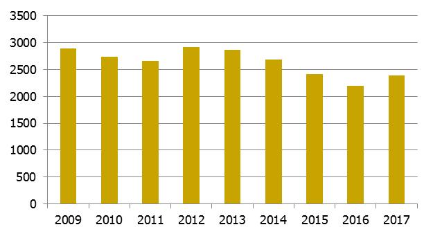 Figur 9 Antal företagskonkurser i Stockholms län 2009 till 2017 Figur 10 Antal företagskonkurser i Västra Götalands län 2009 till