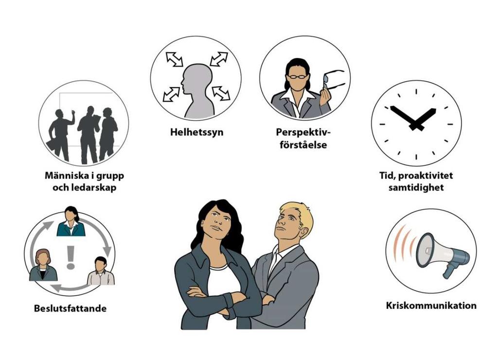 Förhållningssätt sätt att tänka Proaktivitet Samtidighet ( uppdragsparallellitet ) Perspektivförståelse Helhetssyn ( Tolkningsutrymme