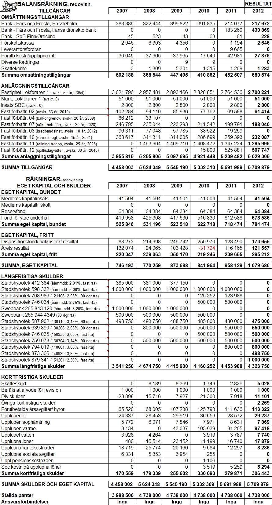 Budget 2013, fastställd av styrelsen 2012-11-27. Resultat 2012, fastställd av styrelsen 2013-04-15.