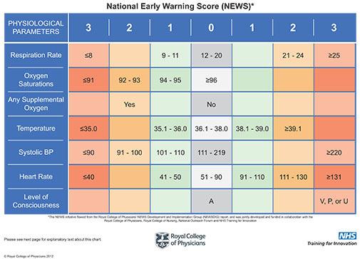 2.2 Early Warning Score För att tidigt upptäcka förändringar i vitalparametrar har flera så kallade track and trigger - system utvecklats, däribland den grupp som kallas Early Warning Scores (EWS)