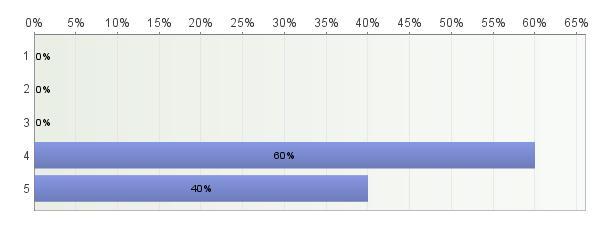 REGLAB 2011 1. Hur bedömer du lärprojektet Kommunikation som helhet? 1 = Mycket dåligt, 5 = Mycket bra 2.