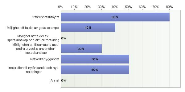 - Eftersom vi sökte oss fram i projektet var träffarna beroende av allas engagemang och input, det gjorde att vissa delar av träffarna blev mindre förberedda än andra.