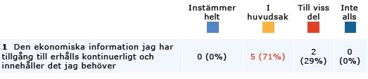 Enkätsvar Vi har i samband med granskningen genmfört en webenkät sm skickades till budgetansvariga tjänstemän ch förtrendevalda i nämnden.