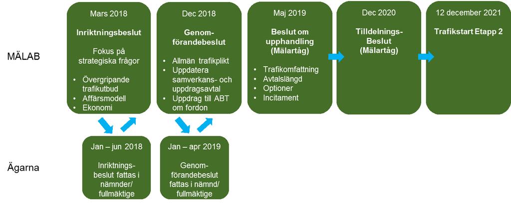 16:62 5(18) Först inriktningsbeslut och därefter genomförandebeslut Eftersom beslutet om Etapp 2 måste tas i enighet mellan sex län är utgångspunkten att beslutet fattas i två steg.