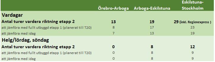 16:7 3/4 För helger är inriktningen att linjen trafikeras med ytterligare ett antal avgångar i vardera riktningen på delsträckan Eskilstuna-Stockholm.