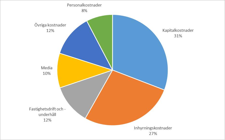 Övriga kostnader De totala kostnaderna uppgår till 2 318 miljoner kronor. Den största kostnadsposten är kapitalkostnader (avskrivning och ränta), vilket utgör 31 %.