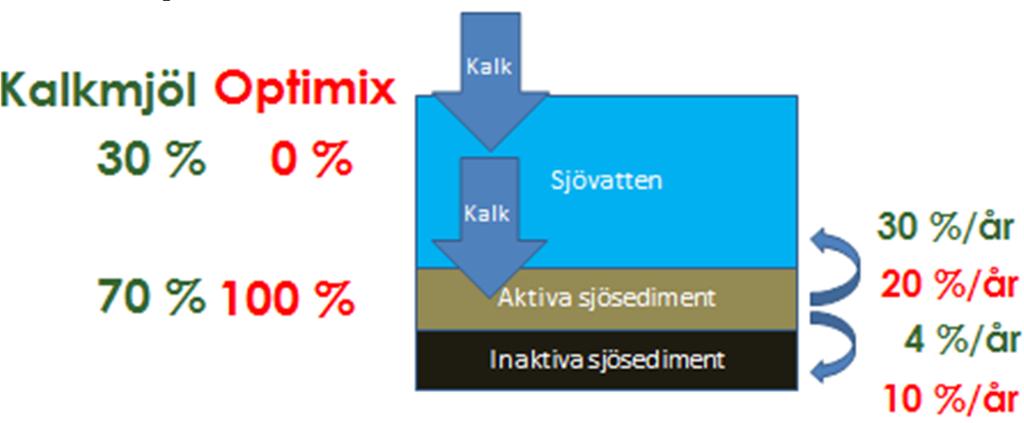 Optimix i sjöar Hur fungerar det? Från 2008-2009 har länet några sjöar som började kalkas med grovkalk.