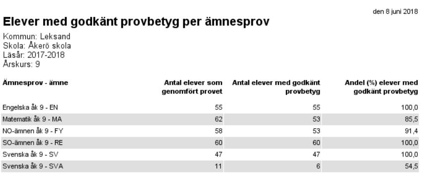 3. Nationella prov åk 6 och 9, andel % elever