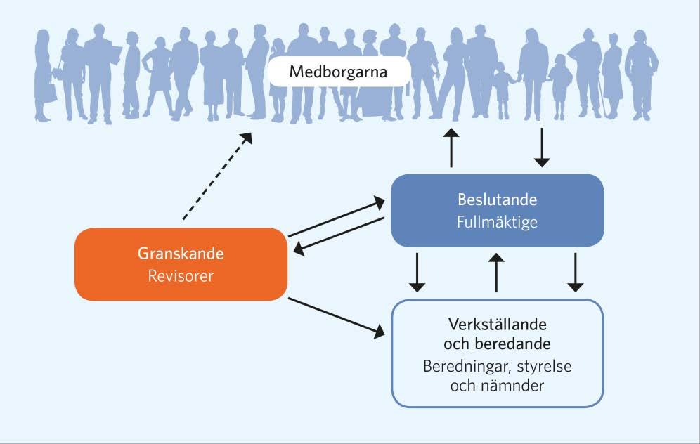 Det kommunala ansvarssystemet En väl fungerande revision och ett tydligt ansvarsutkrävande är viktiga delar i den