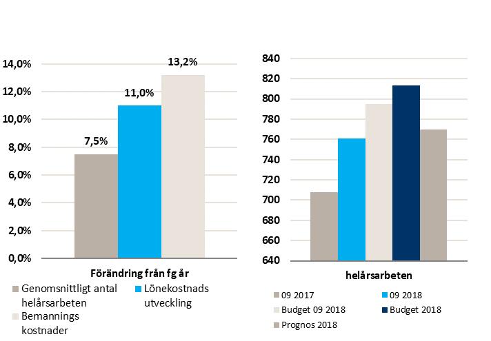 15 (16) 5. Bemanning Bemanning: Redovisning av helårsarbeten samt löne-och bemanningskostnader 5.1 else helårsarbeten och kostnadsutveckling i jämförelse med föregående år.