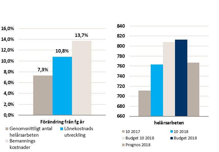 15 (16) 5. Bemanning Bemanning: Redovisning av helårsarbeten samt löne-och bemanningskostnader 5.