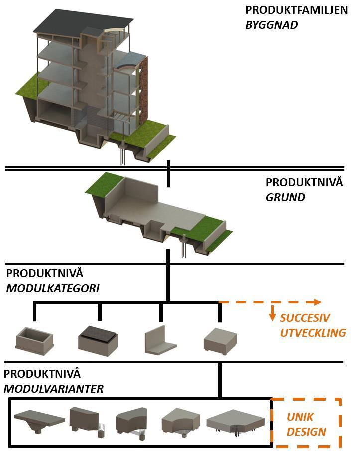 MODULARISERING Modularisering handlar om att bryta ner produkter i mindre, greppbara delar moduler och komponenter. Varje modul kan varieras på ett förutbestämt sätt.