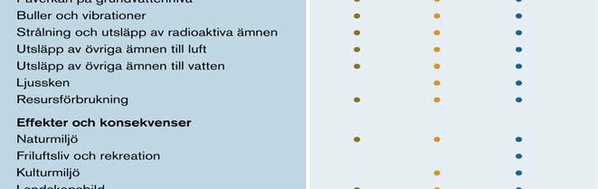 MKB Struktur och omfattning Totalt ca 350 sidor varav: Icke teknisk sammanfattning 15 sidor Kap. 1 till 6 Inledande del 50 sidor Kap. 7 Platsförutsättningar 60 sidor Kap. 8 Clab 25 sidor Kap.