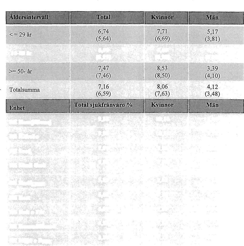Avesta kommun sammanträdesprotokoll Sida4 Kommunstyrelsens personalutskott 2019-01-14 1 (forts) Sjukfrånvaro i % för 2018 inom parantes motsvarande siffror för 2017 30-49 år 6,99 (5,95) 7,65 (6,92)
