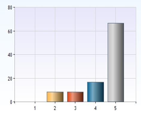 Personalen som kommer till mig vet vad de skall göra.