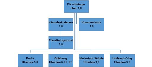 Sida 5(12) I Västra Götalandsregionen finns, fristående från vården, fem patientnämnder direkt underställda Regionfullmäktige, patientnämnden Södra, patientnämnden Göteborg, patientnämnden Västra,