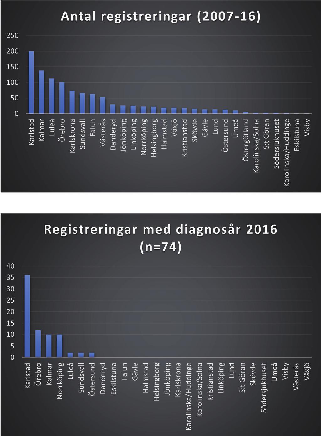 Fig. 2. Registreringar klinikvis sedan registerstart. Fig. 3. Registreringar klinikvis 2016. Tyvärr ser vi fortfarande att enbart 47% av påbörjade inmatningar är avslutade (fig. 4).