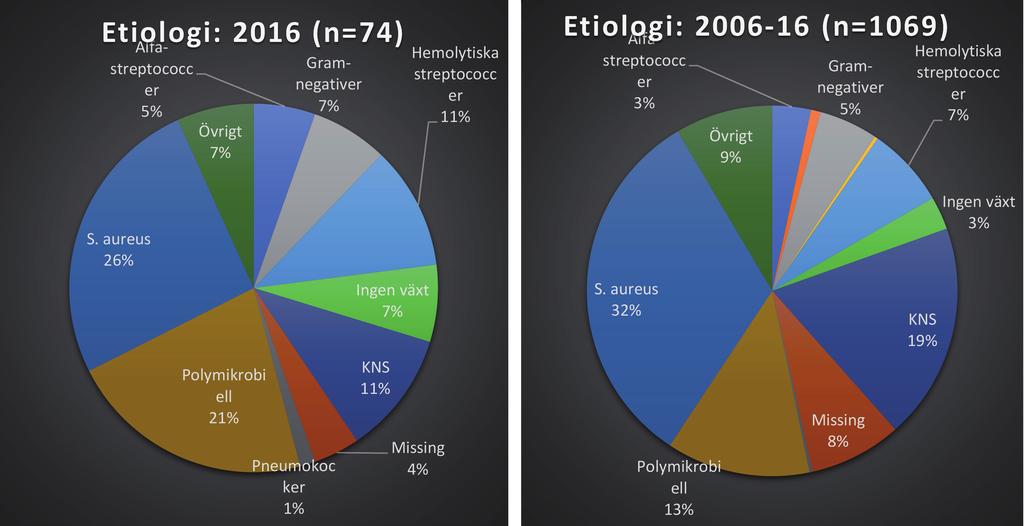 Ledprotesinfektioner Demografi Tabell 1. Demografiska data.