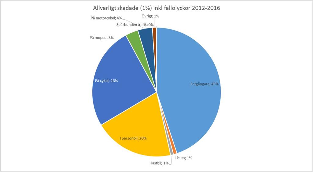 Allvarligt skadade i trafiken, per trafikantkategori