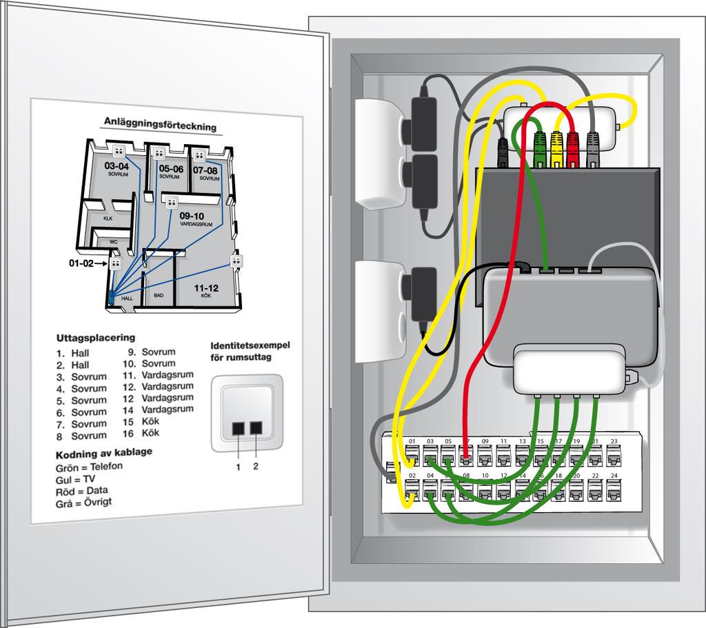Exempel IT-skåp TV-switch Triple-play box Telefonomvandlare Telefonfördelare Patchpanel Följande färger gäller för kablarna i IT-skåpet: Telefon: TV: