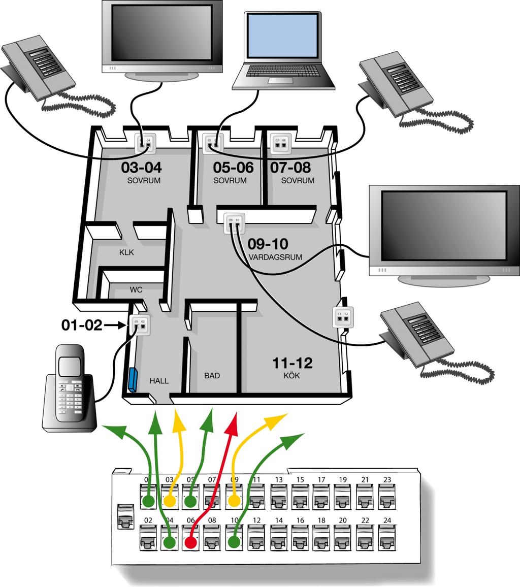 Bostad med två TV, en dator och fyra telefoner: De färgade kablarna kopplas i IT-skåpet från Triple-play box (för dator), TV-switch eller telefonfördelare till