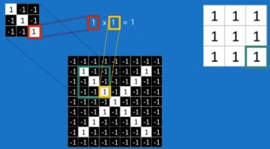 2.2 Konvolutionslagret Beräkningen som nu kommer utföras för att matcha alla features (en i taget) till inputbilden kallas konvolution eller faltning (eng. convolution) (Rohrer, 2016).