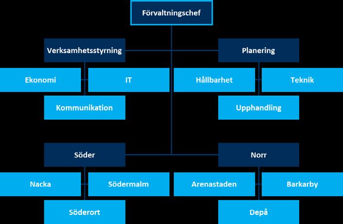 7 (55) kostnadseffektivt stöd till projekt- och förvaltningsledning samt förvaltningschef. Förvaltningens avdelningar (mörkblå) och projekt/enheter (ljusblå).
