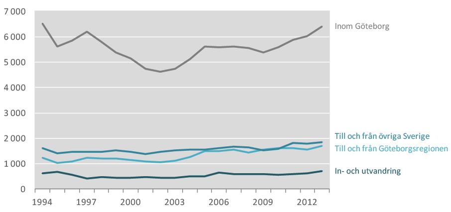 Antal flyttningar inom Göteborg samt till eller från