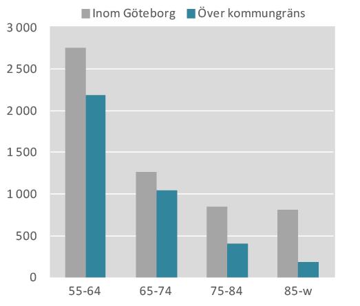 Antalet flyttningar inom Göteborg samt till eller från Göteborg perioden