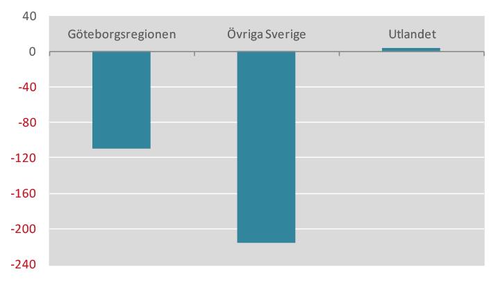 Nettoflyttning bland äldre, fördelat på vart man flyttar,