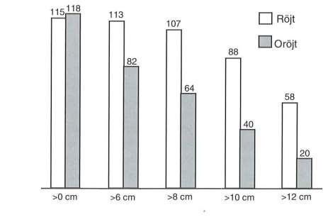 Figur 35. Gagnvirkesproduktion i röjda och oröjda tallbestånd fram till 11 meter höjd vid olika gränsdiametrar på bark i brösthöjd. Medeltal av 12 försök från olika delar av landet.