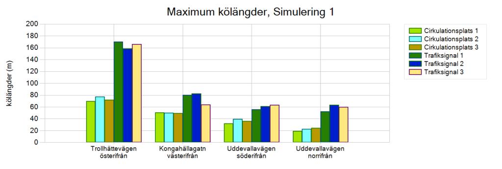 4.2 Fördröjning Figur 10 Uppmätta max kölängder under den dimensionerande timmen.