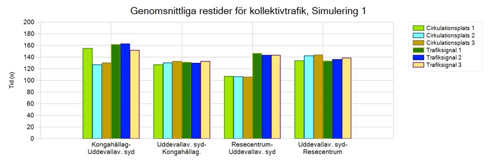 Figur 15 Genomsnittliga restider mellan södra Uddevallavägen och resecentrum.