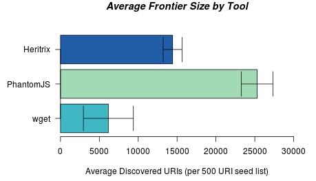 13 times faster than PhantomJS.