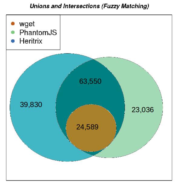 75 times more embedded resources than Heritrix