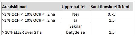 Beräkning av sanktion Ansökt Arealsanktion Beviljat stöd Arealskillnaden