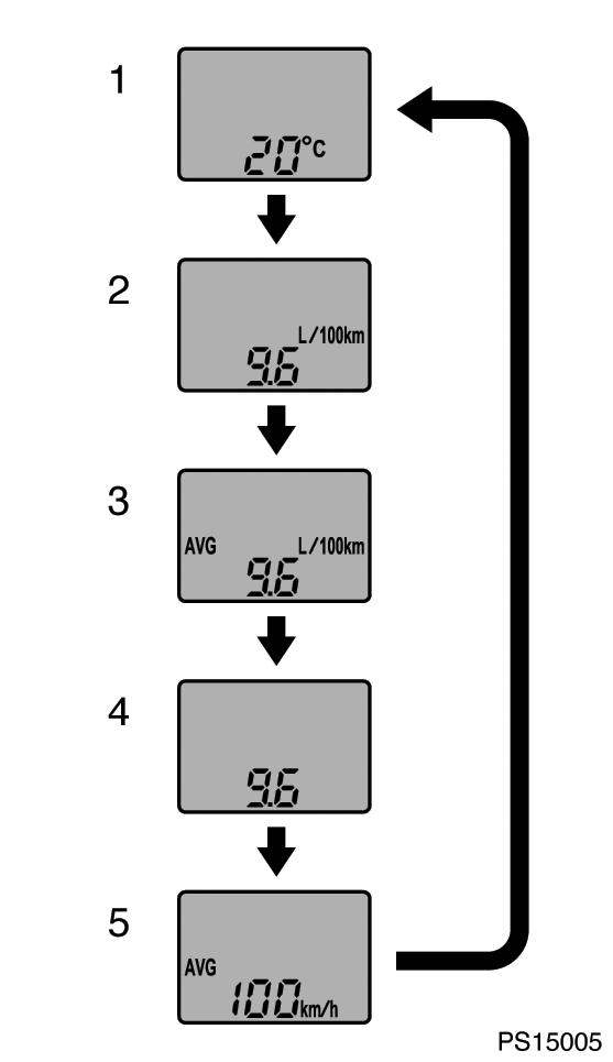 204 ÖVRIG UTRUSTNING Utetemperatur/Färdinformation PS15005 Du kan ändra visning av utetemperaturen till visning av färdinformation.