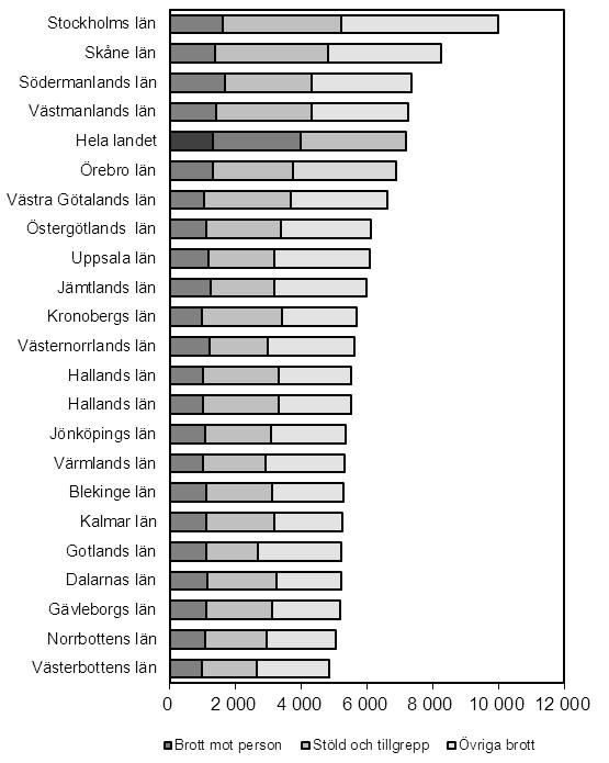 17(23) person. Stockholms, Skåne och Västmanlands län hade flest stöld- och tillgreppsbrott per 100 000 invånare.