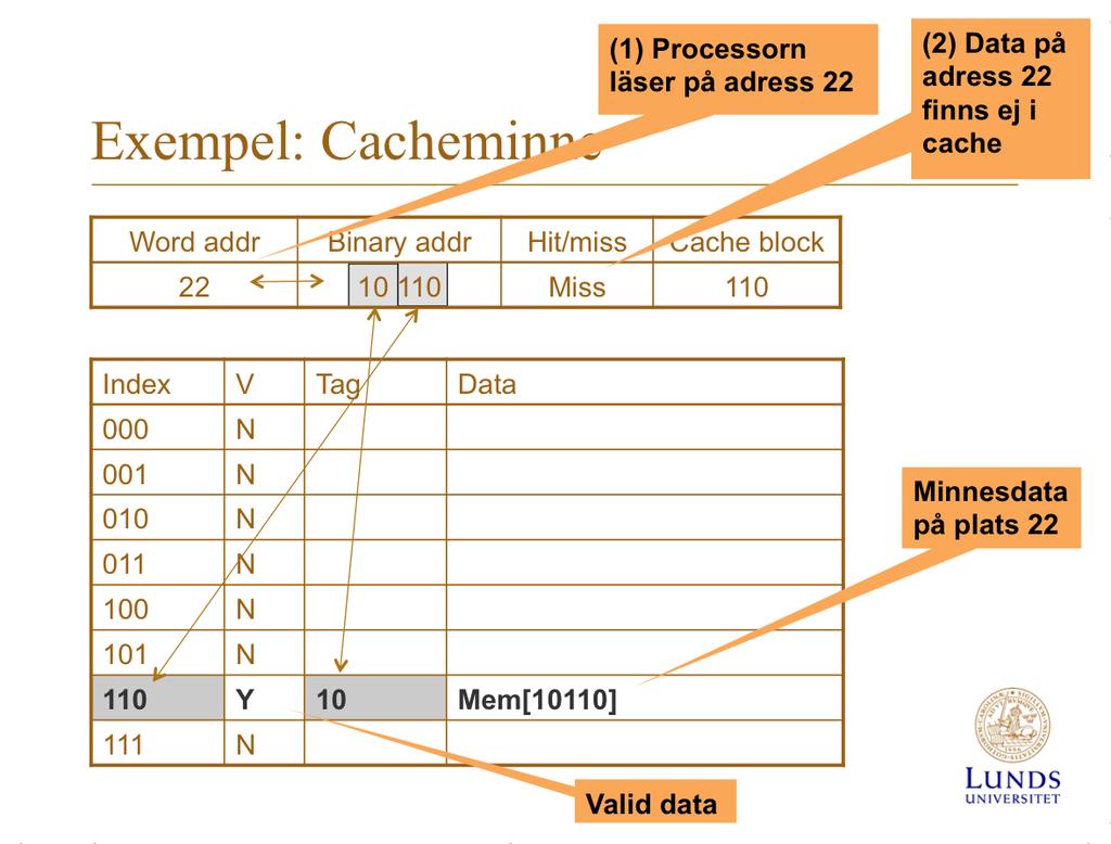 Processorn läser på adress 22 (10110). En del av adressen (bitarna 110) används för a9 peka ut en cacheline.