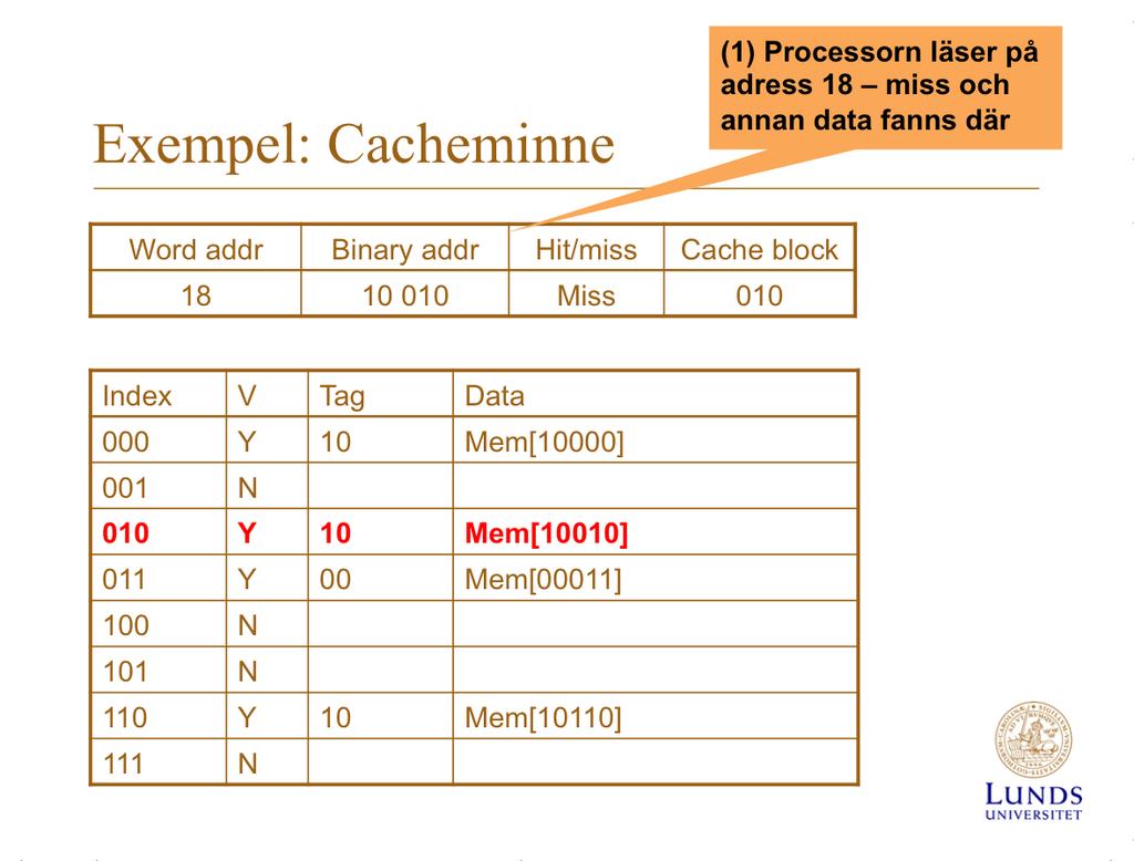 Processorn vill läsa på adress 18 (10010). Adressen plockas isär så a9 index blir: 010 och TAG blir 10. På index plats 010 finns (se föregående slide, TAG= 11). Här är alltså en konflikt.