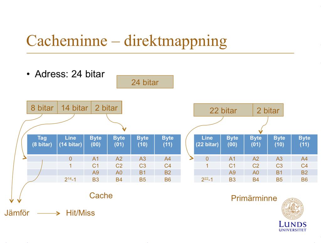 Direktmappning är e9 enkelt sä9 a9 konstruera e9 cacheminne. I exemplet ovan är adressrymden 24 bitar.