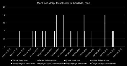 brott av något slag 39 procent (både kvinnor och män) Männens faktiska otrygghet i kriminella kretsar Dödligt våld Vapen