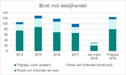 Detaljhandelns utsatthet Ett 100-tal registrerade detaljhandlare i Spånga-Tensta stadsdelsområde. Under 2017 var 10 av 100 detaljhandlare utsatta för rån (upprepad viktimisering).