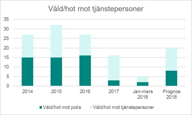 Brott mot tjänstepersoner Stenkastningen av avtagit avsevärt!