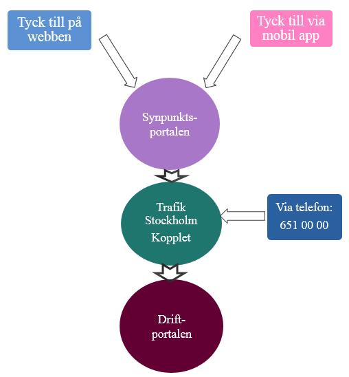 Sida 4 (7) I de fall som felanmälan inte kan hanteras via Driftportalen skickas anmälningarna till en funktionsbrevlåda som berörd verksamhet ansvarar för.