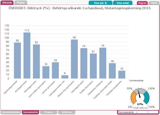 Bygg och anläggningsprogrammet Söktryck, platser, antagna 150623 www.grkom.