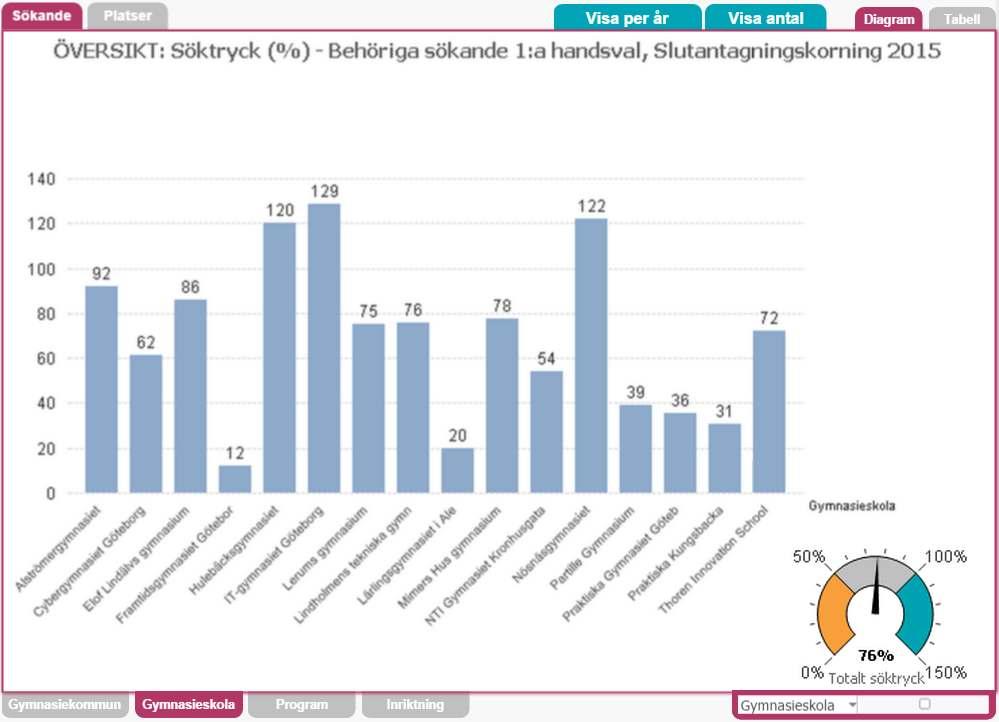 El och energiprogrammet Söktryck, platser, antagna 150623 Alströmer 26 Cyber 13 Elof Lindälv 50 Framtid 28 Hulebäck 30 IT-gy 28 Lerum 32 Lindholmen 96