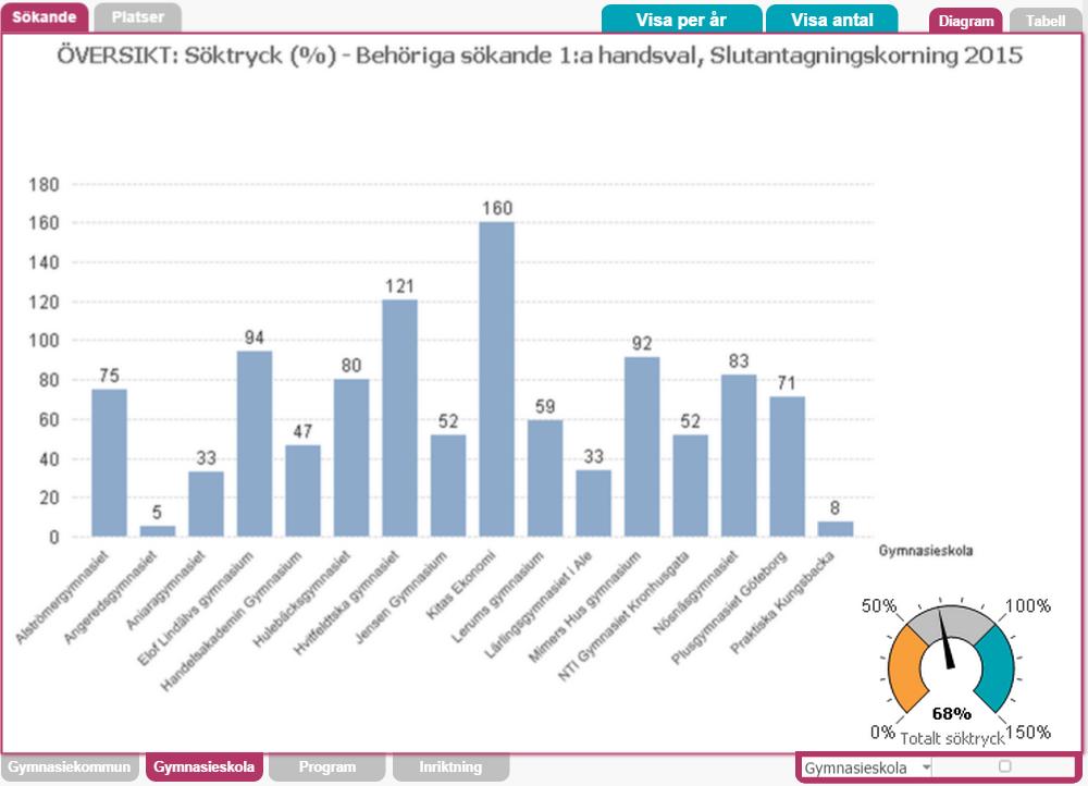 Handel och administrationsprogrammet Söktryck, platser, antagna 150623 www.grkom.