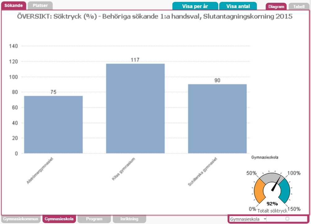 Humanistiska programmet Söktryck, platser, antagna 150623 Alströmer 8 Kitas Ekonomi 1